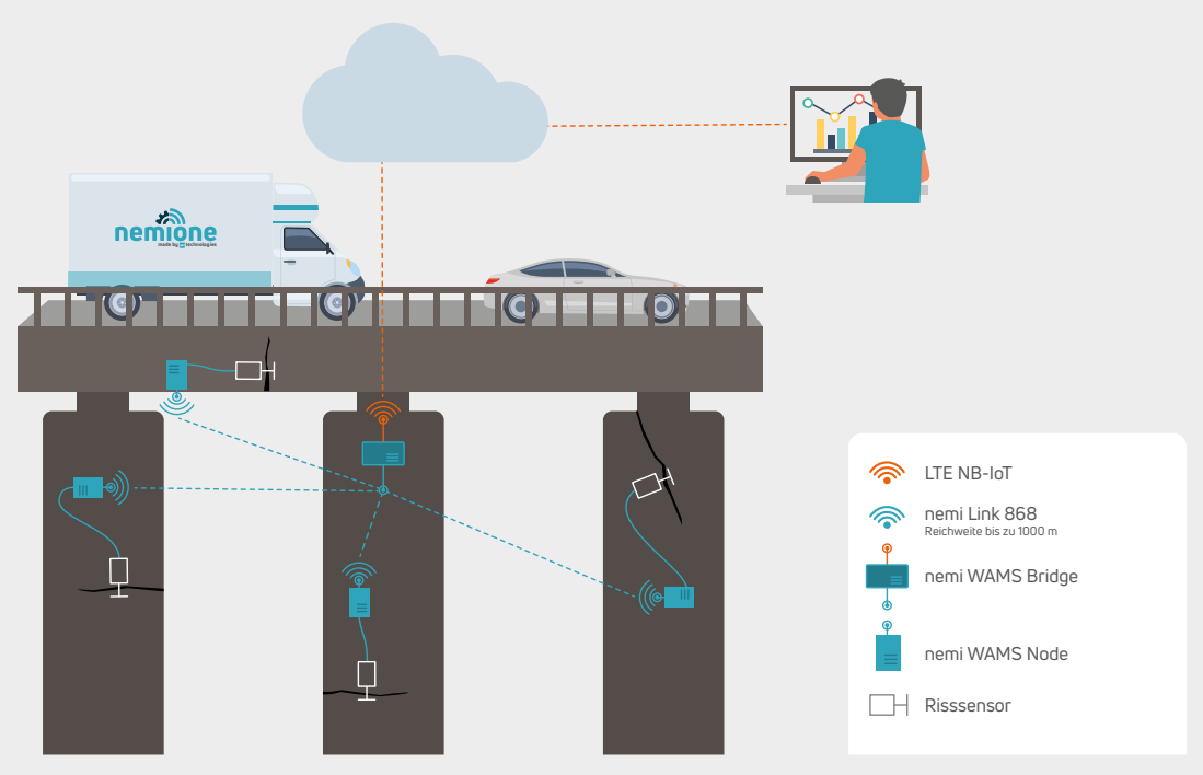 Use Case: Rissmonitoring