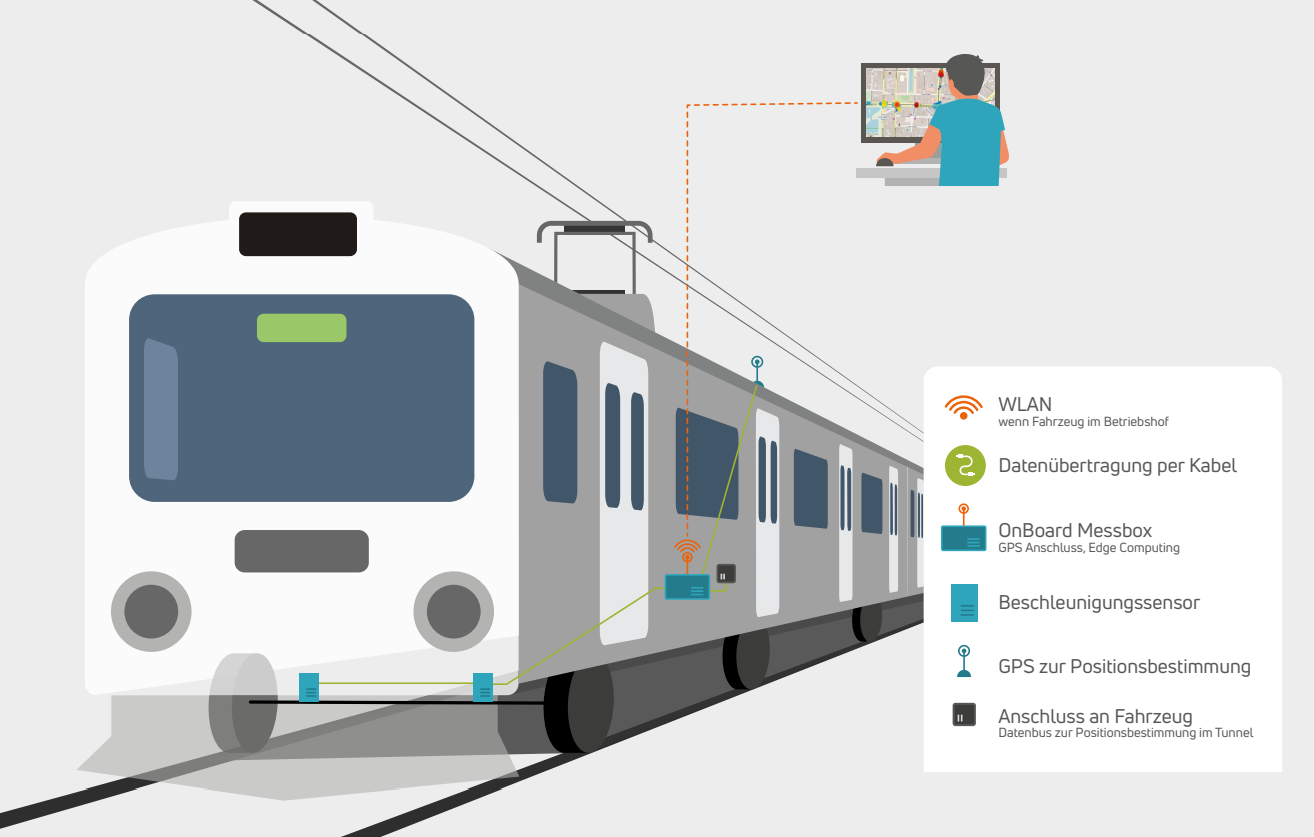 Use Case: Schienen-Infrastruktur-Monitoring